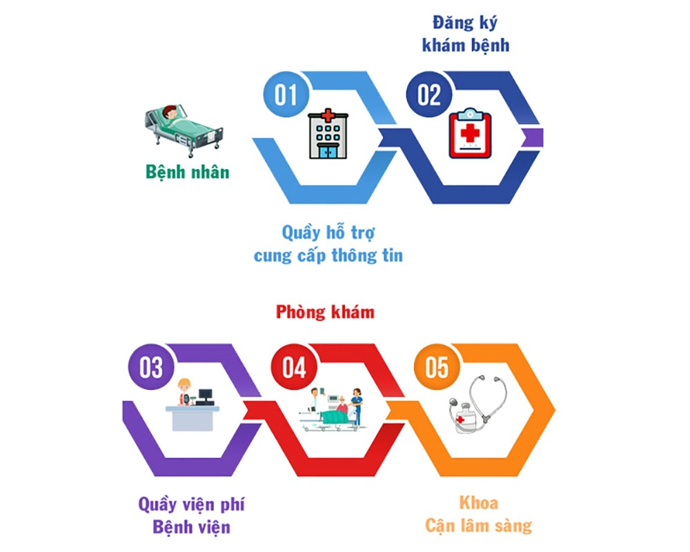    Quy trình đăng ký khám bệnh chính thức (Nguồn: Internet)