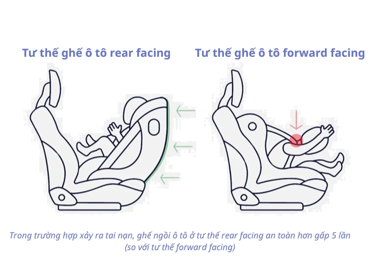 bé dưới 4 tuổi phải ngồi ở tư thế rear facing