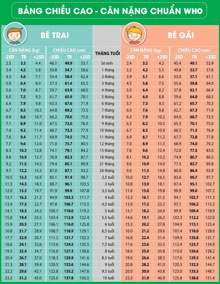 Bảng c&acirc;n nặng chuẩn WHO d&agrave;nh cho b&eacute; trai v&agrave; b&eacute; g&aacute;i gi&uacute;p mẹ sớm x&aacute;c định nguy&ecirc;n nh&acirc;n b&eacute; chậm tăng c&acirc;n.