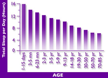 Total sleep per day by age